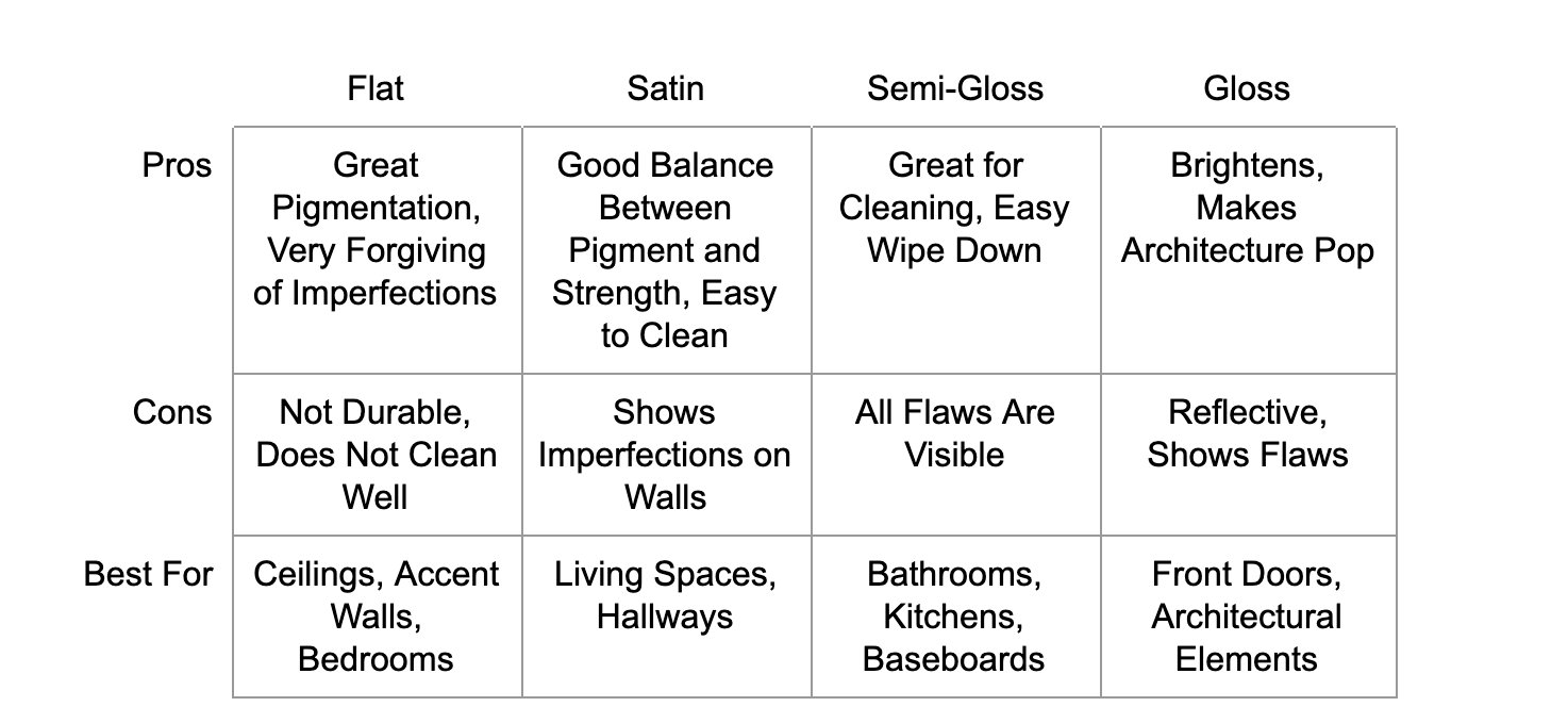 Paint Chart